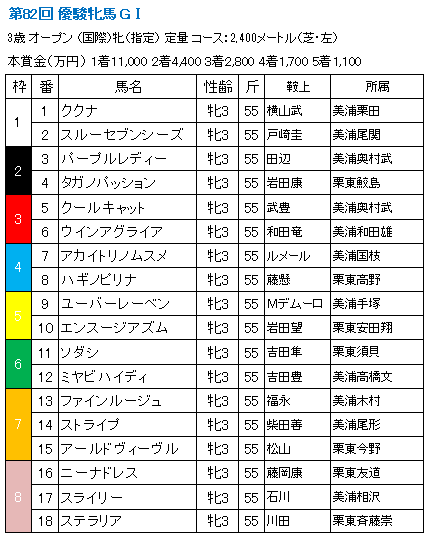 オークス分析 一口馬主やっており〼