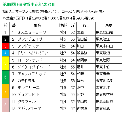 中京記念分析！  一口馬主やっており〼。